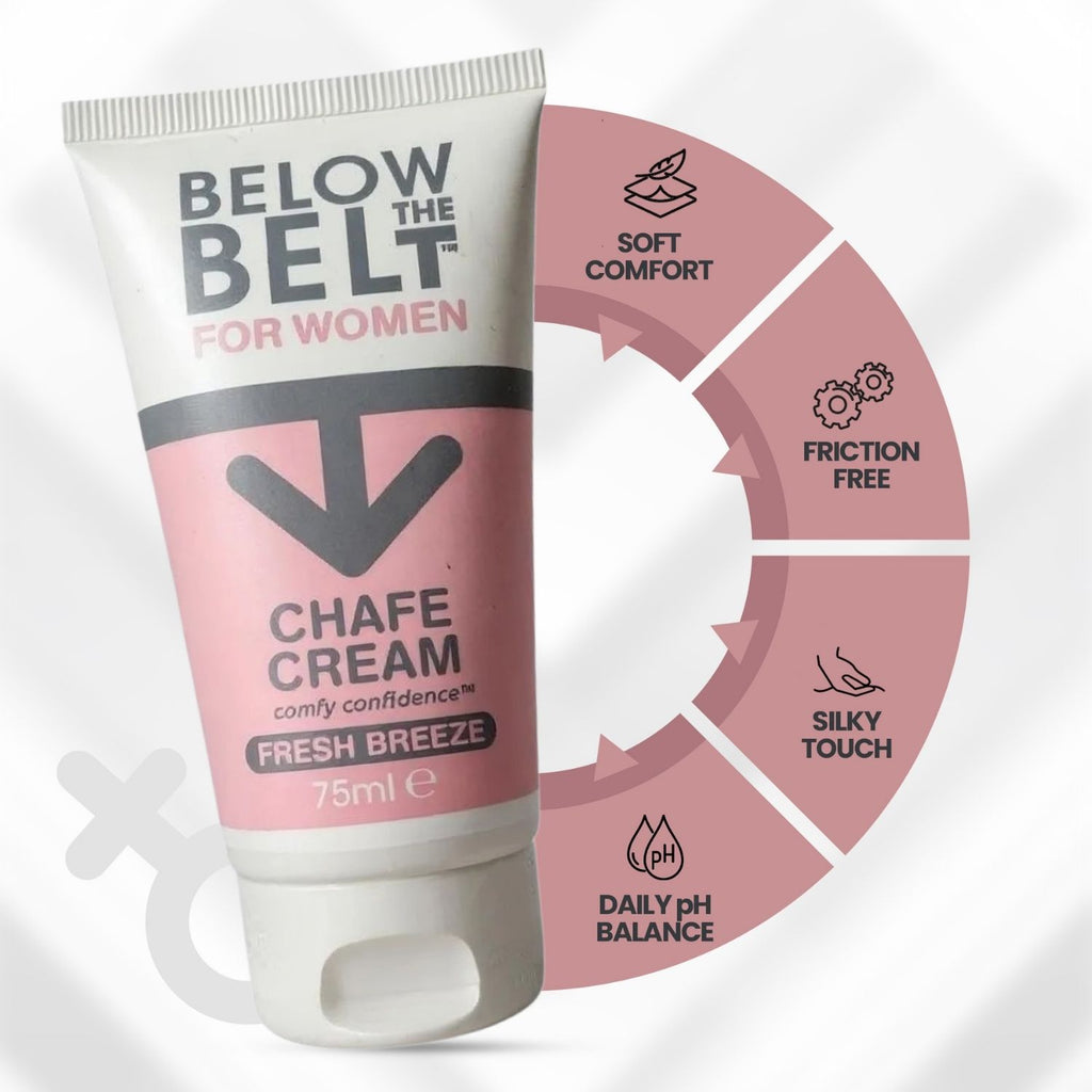 A promotional graphic for Below the Belt for Women 'Fresh Breeze' Chafe Cream. The 75ml tube is shown alongside a circular diagram highlighting four key benefits: Soft Comfort, Friction Free, Silky Touch, and Daily pH Balance.